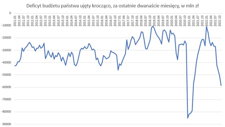 Wynik budżetu państwa za ostatnie dwanaście miesięcy, w mln zł