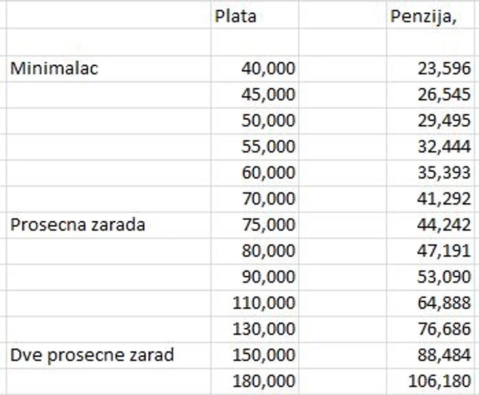Kako će izgledati penzije nakon januarskog povećanja