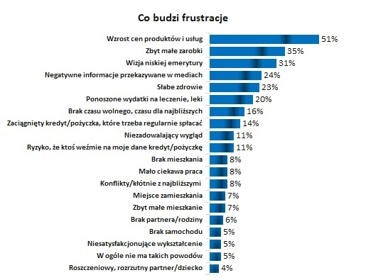 Co budzi frustracje wśród Polaków