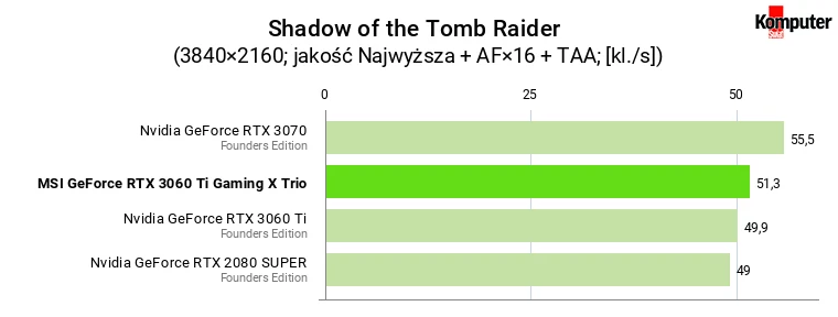 MSI GeForce RTX 3060 Ti Gaming X Trio – Shadow of the Tomb Raider 4K