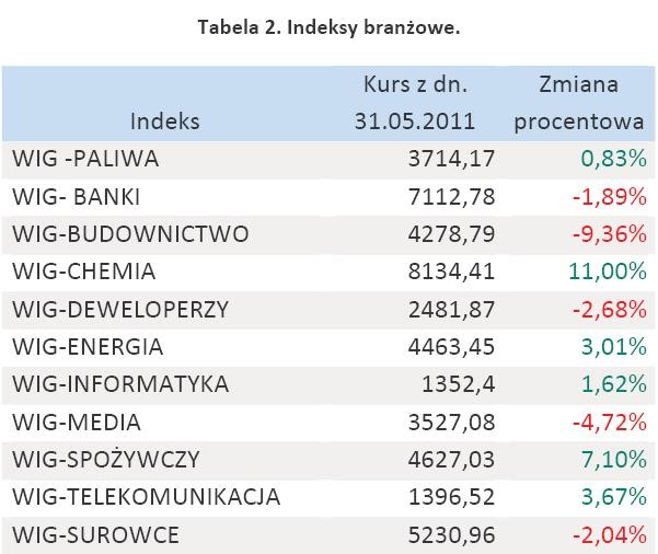 Tabela 2. Indeksy branżowe - maj 2011 r.