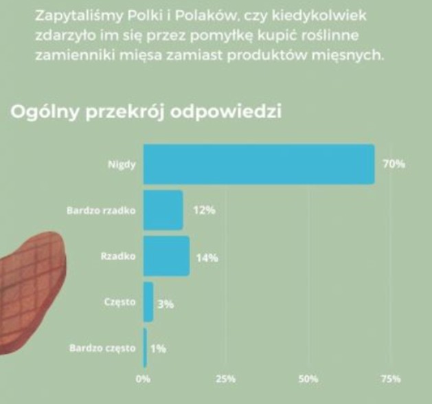 Czy Polacy przez pomyłkę kupują wegańskie 