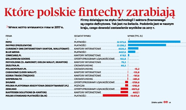 Ile zarabiają fintechy?