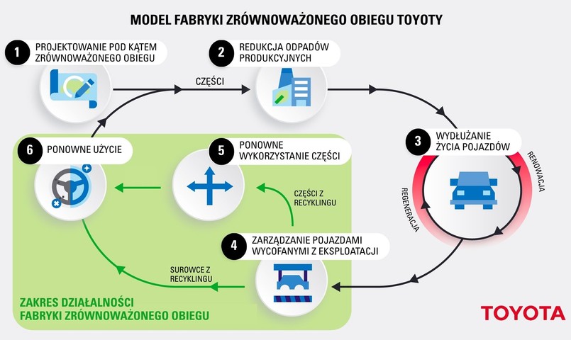Toyota inwestuje w Polsce w nową fabrykę