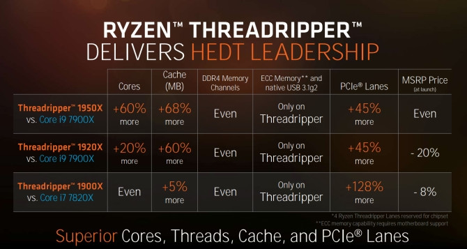 Процессор amd ryzen threadripper 1900x сравнение