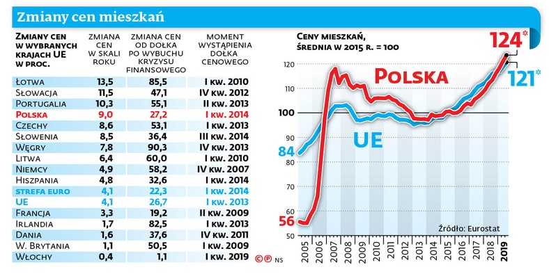 Zmiany cen mieszkań