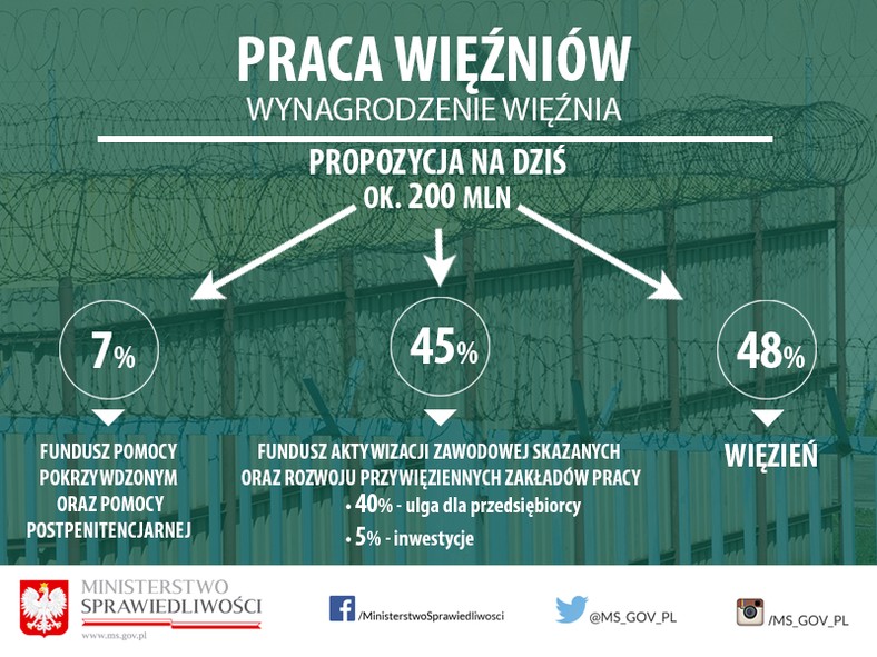 Program prawy więźniów - planowany podział wygrodzeń osadzonych, źródło: MS