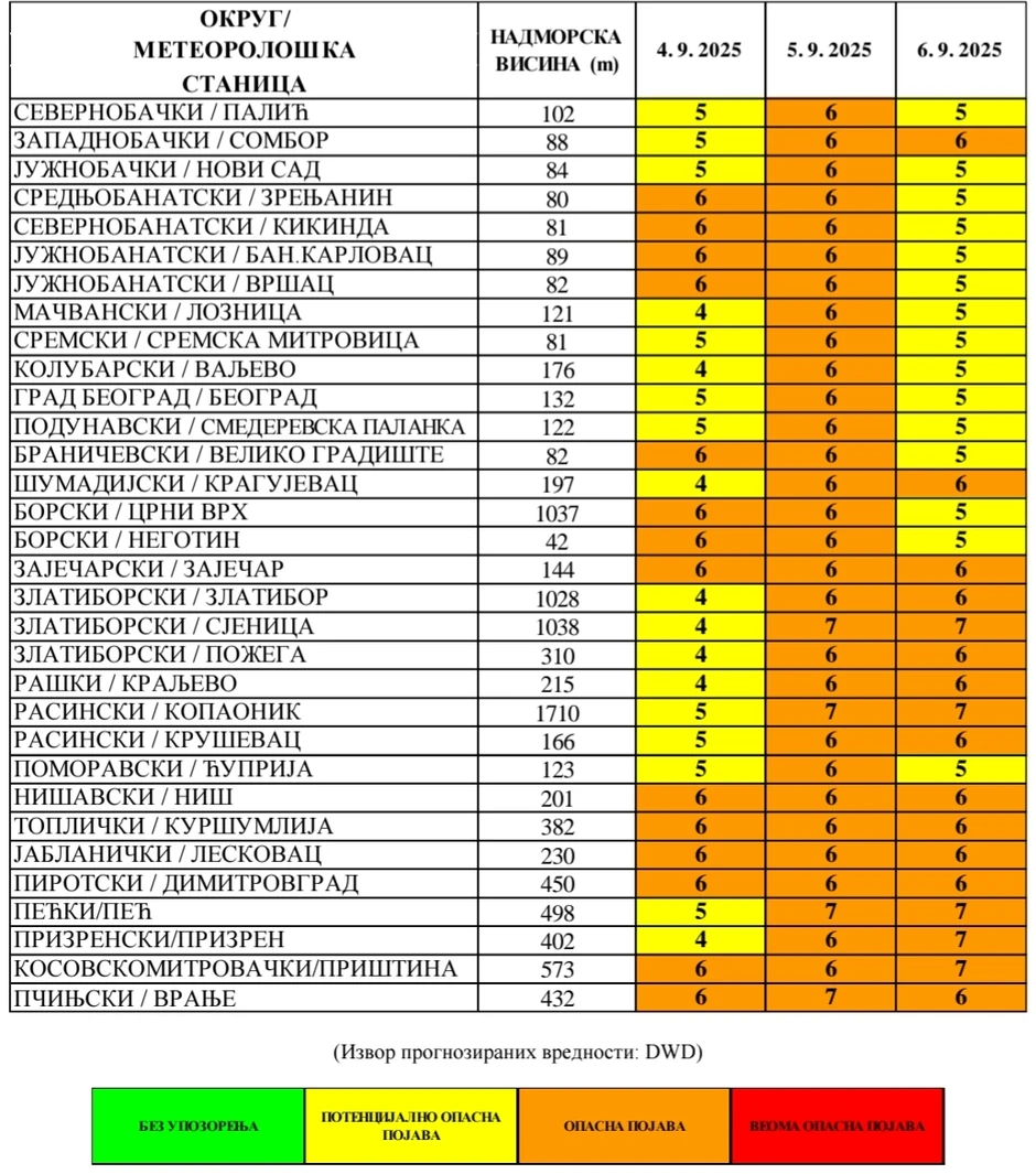 UV zračenje u kategoriji opasne i potencijalno opasne pojave