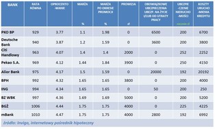 INVIGO TOP10: Ranking najlepszych kredytów hipotecznych – sierpień 2014