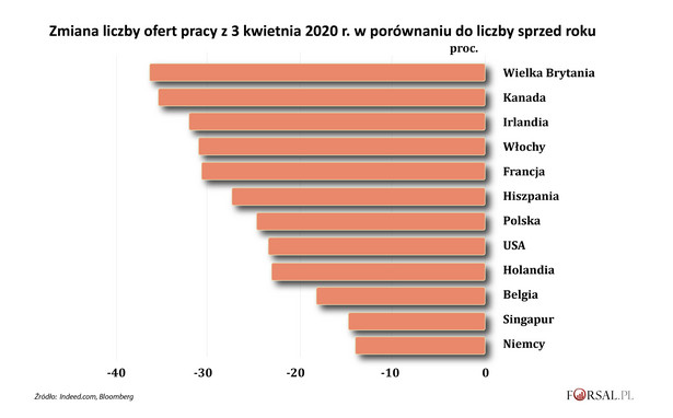 Tąpnięcie na rynku pracy. Liczba ofert zatrudnienia na świecie leci w dół