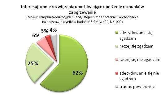 Zainteresowanie rozwiązaniami do obniżanie rachunków za ogrzewanie