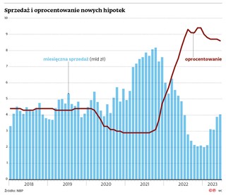 Sprzedaż i oprocentowanie nowych hipotek