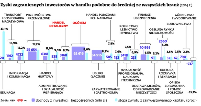 Zyski zagranicznych inwestorów w handlu podobne do średniej ze wszystkich branż