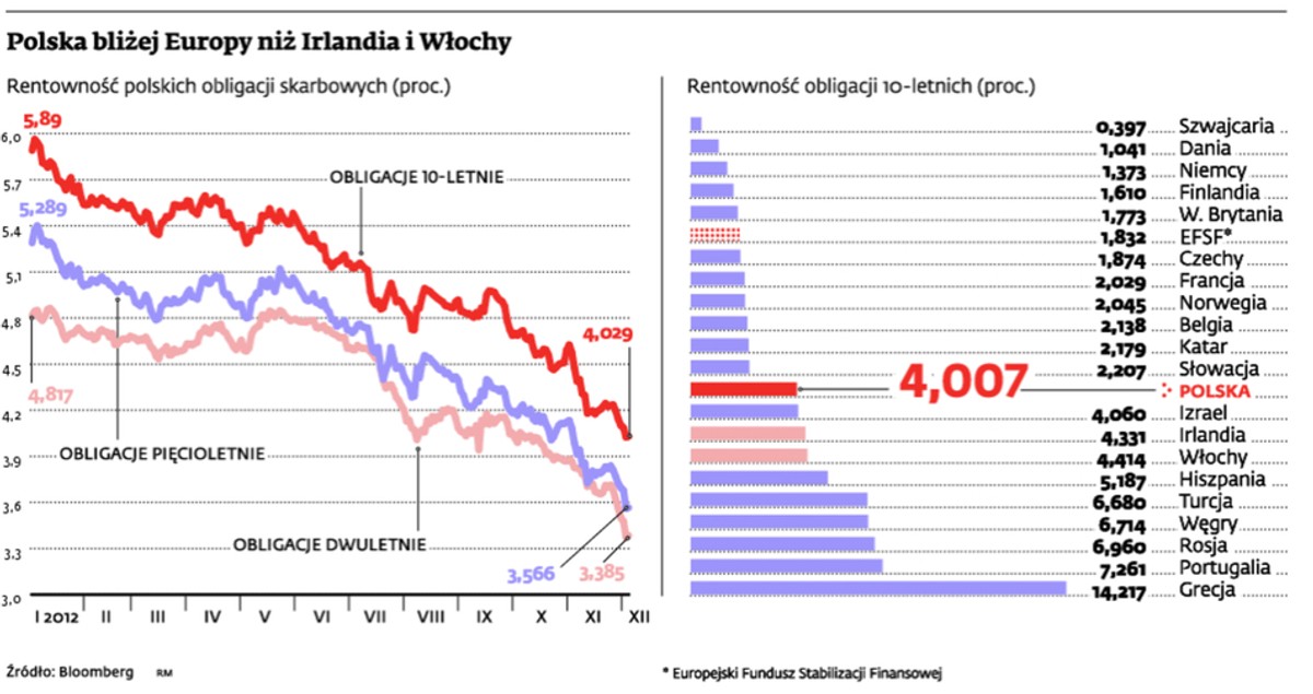 Polska bliżej Europy niż Irlandia i Włochy
