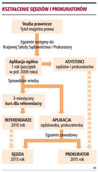 Sędziów i prokuratorów nie powinno zabraknąć