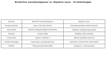 Borderline és bipoláris zavar közti különbségek