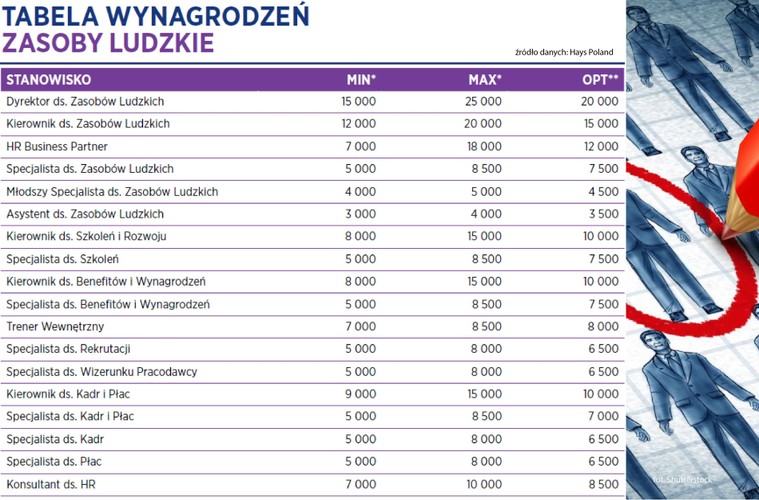 Jak trudno znaleźć odpowiedniego specjalistę na dane stanowisko wie każdy przedsiębiorca. Pracodawcy niejednokrotnie mają problem z obsadzeniem etatów specjalistami dysponującymi oczekiwanymi kompetencjami. Dlatego chcąc efektywnie kierować ścieżką rozwoju kadr potrzebny jest sprawny dział personalny. A jest w kim wybierać. „Konkurencyjność wśród pracowników HR wyższego szczebla nadal utrzymuje się na wysokim poziomie. Na rynku jest wielu wysoko wykwalifikowanych, znających języki HR Menedżerów, HR Dyrektorów i HR Business Partnerów, którzy poszukują zatrudnienia. Kandydaci często weryfikują więc swoje oczekiwania finansowe – decydują się pracować za mniejszą pensję w zamian za atrakcyjny system premiowy, zależny od wyników firmy lub realizacji indywidualnych celów” – czytamy w raporcie.
<br>
Dyrektor ds. Zasobów Ludzkich może zarobić od 15 tys. 25 tys. zł, a kierownik w tym samym dziale od 12 do 20 tys. zł.