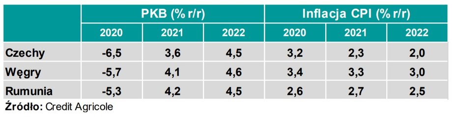 Prognoza wzrostu gospodarczego oraz inflacji w krajach regionu wg. Credit Agricole