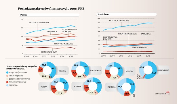 Posiadacze aktywów finansowych, proc. PKB