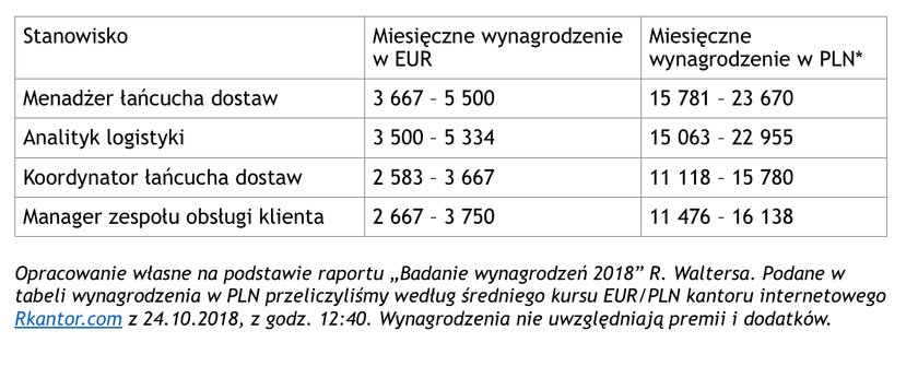 Myślisz o pracy za granicą? Te stawki cię zaskoczą