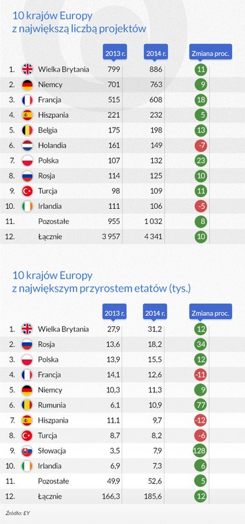 10 krajów Europy z największa liczbą projektów i największym przyrostem etatów (Infografika DG)