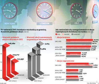 OFE uciekają za granicę. Emerytury będą wyższe