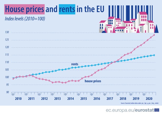 Ceny domów i czynsze w UE - zmiana w 4 kw 2020 od 2010 r.