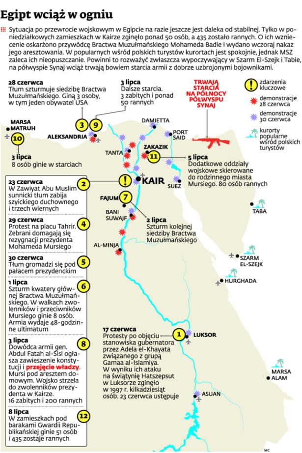 Egipt wciąż w ogniu