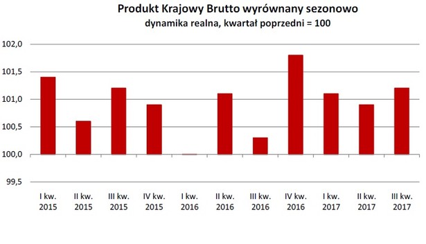 PKB wyrównany sezonowo, źródło: GUS