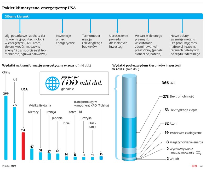 Pakiet klimatyczno-energetyczny USA