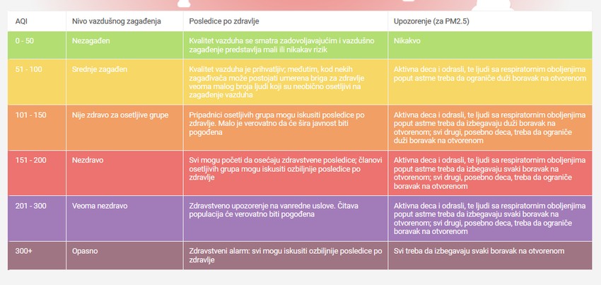 Zagađenje vazduha - Blic vidžet