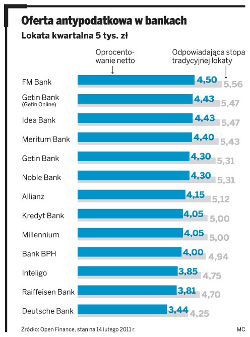 Oferta antypodatkowa w bankach
