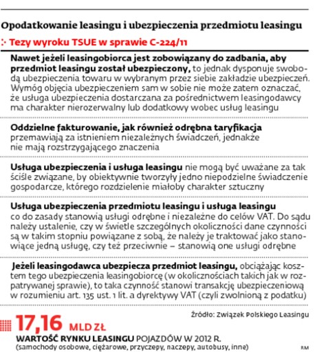 Opodatkowanie leasingu i ubezpieczenia przedmiotu leasingu