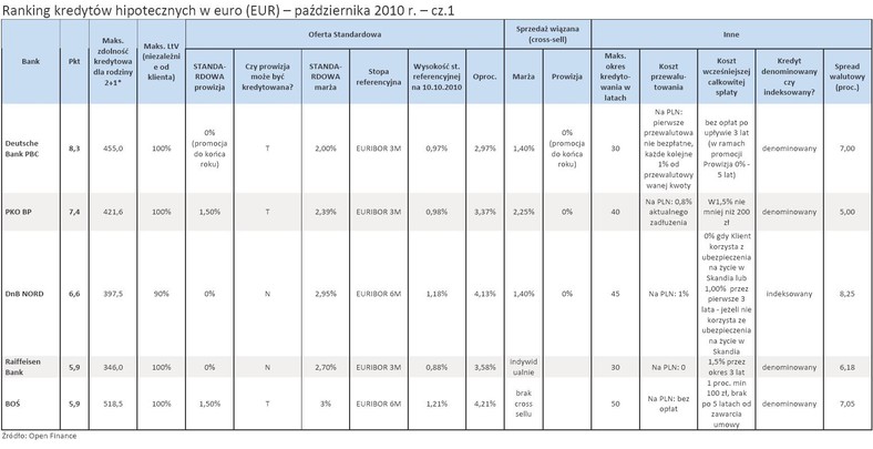 Ranking kredytów hipotecznych w euro (EUR) - październik 2010 r. - cz.1