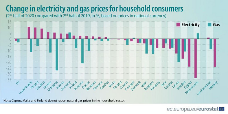 Zmiany cen energii elektrycznej i gazu w krajach UE w 2p2020 od 2p2019