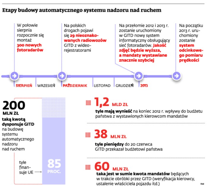 Etapy budowy automatycznego systemu nadzoru nad ruchem