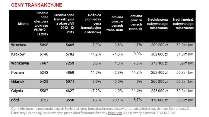 Ceny transakcyjne nieruchomości