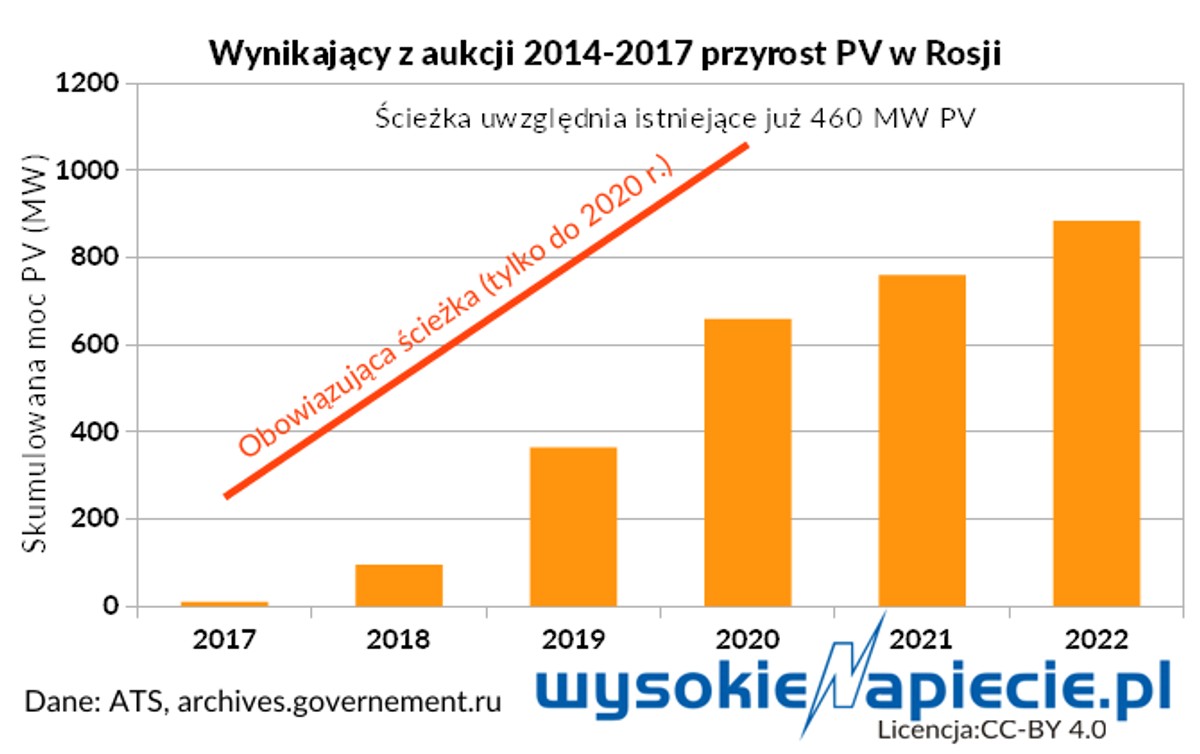 Wynikający z aukcji 2014-17 przyrost PV w Rosji