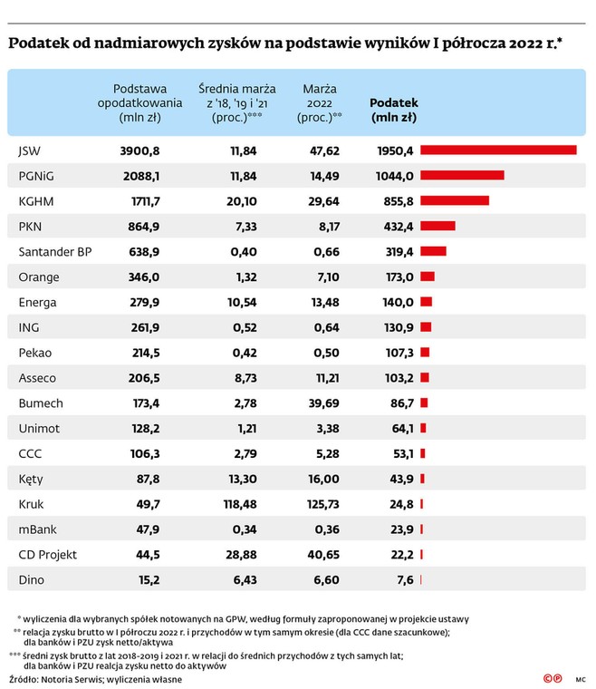 Podatek od nadmiarowych zysków na podstawie wyników I półrocza 2022 r.*