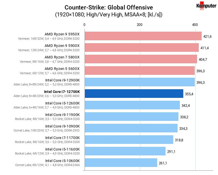 Intel Core i7-12700K – Counter-Strike Global Offensive