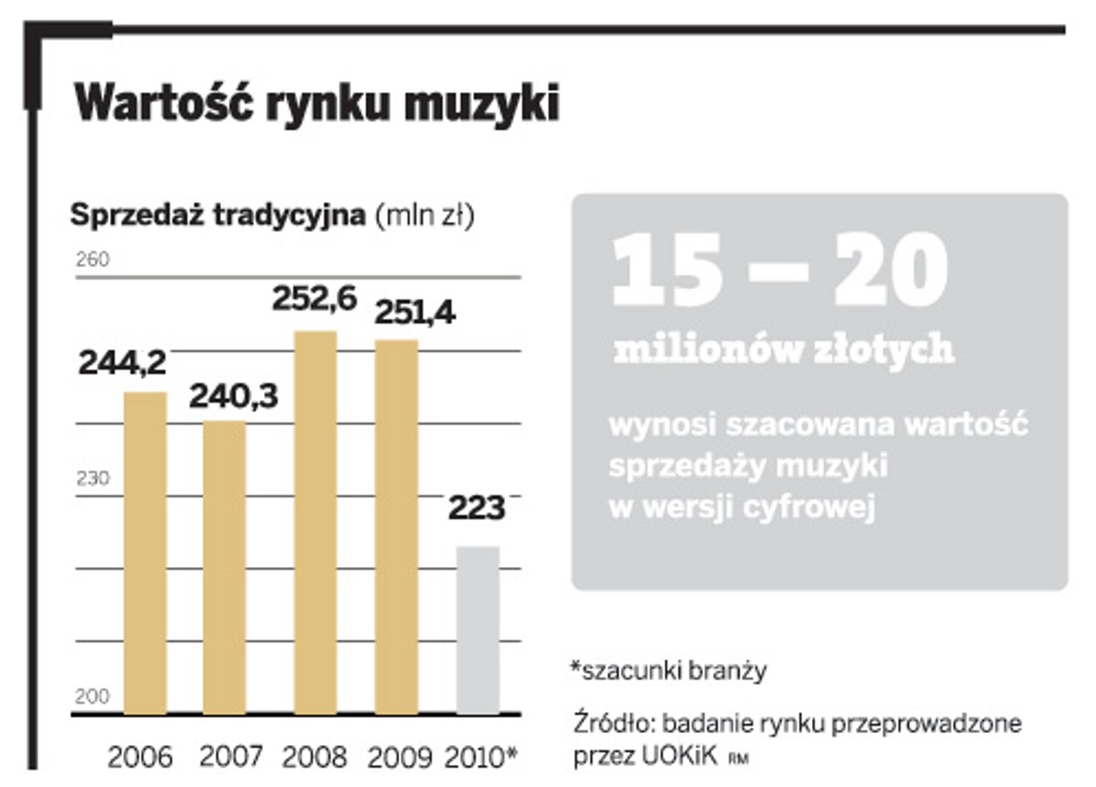 Wartość rynku muzyki