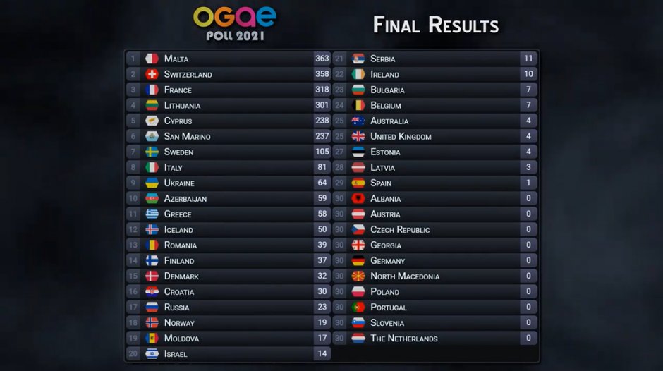 OGAE Poll