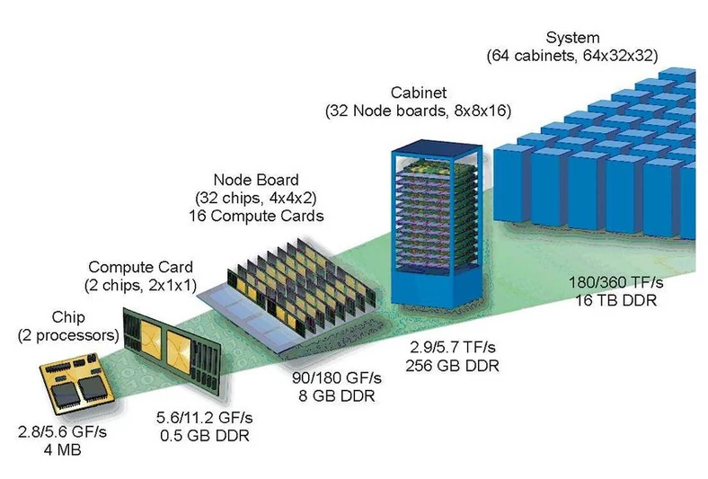 Schemat budowy architektury superkomputerów Blue Gen stworzonej przez IBM