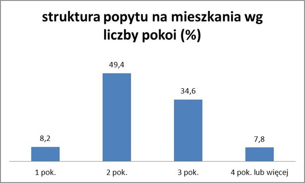 Struktura popytu na mieszkania wg liczby pokoi