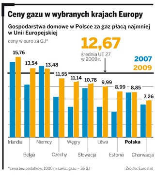 Polska broni się przed liberalizacją rynku gazu