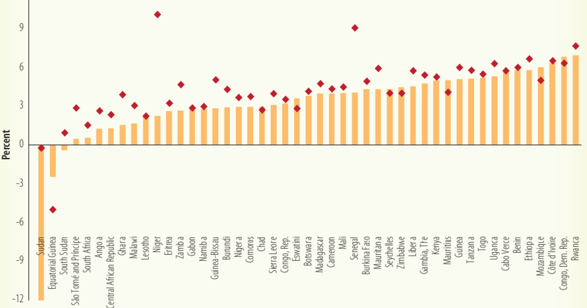 Top 10 African countries with the highest economic growth in 2023 so ...