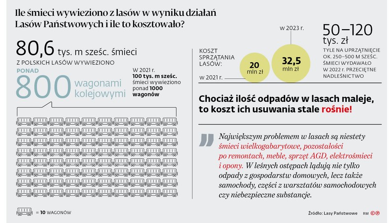 Ile śmieci wywieziono z lasów w wyniku działań Lasów Państwowych i ile to kosztowało?