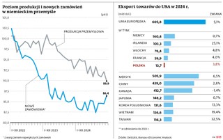 Poziom produkcji i nowych zamówień w niemieckim przemyśle