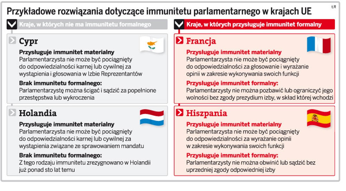 Przykładowe rozwiązania dotyczące immunitetu parlamentarnego w krajach UE
