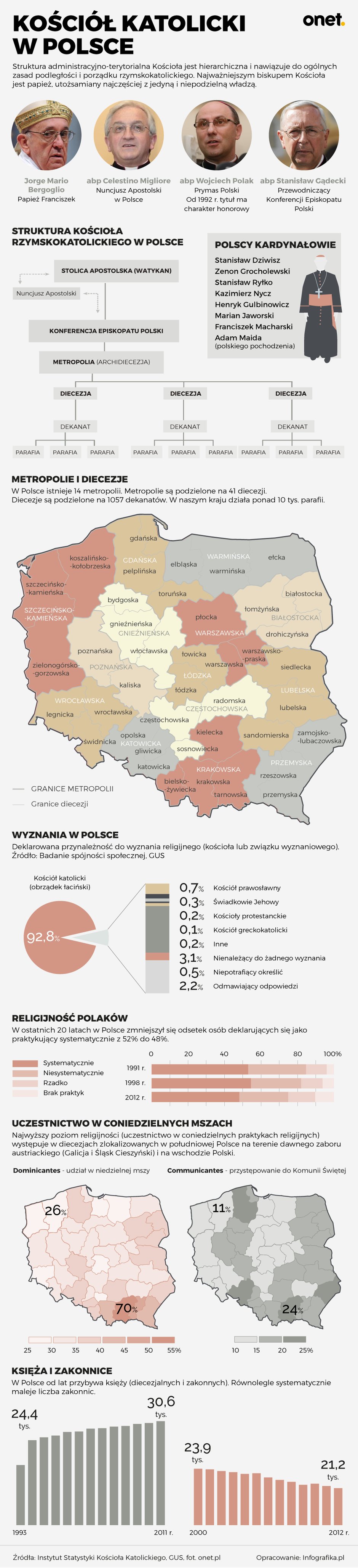 kosciol-katolicki-infografika